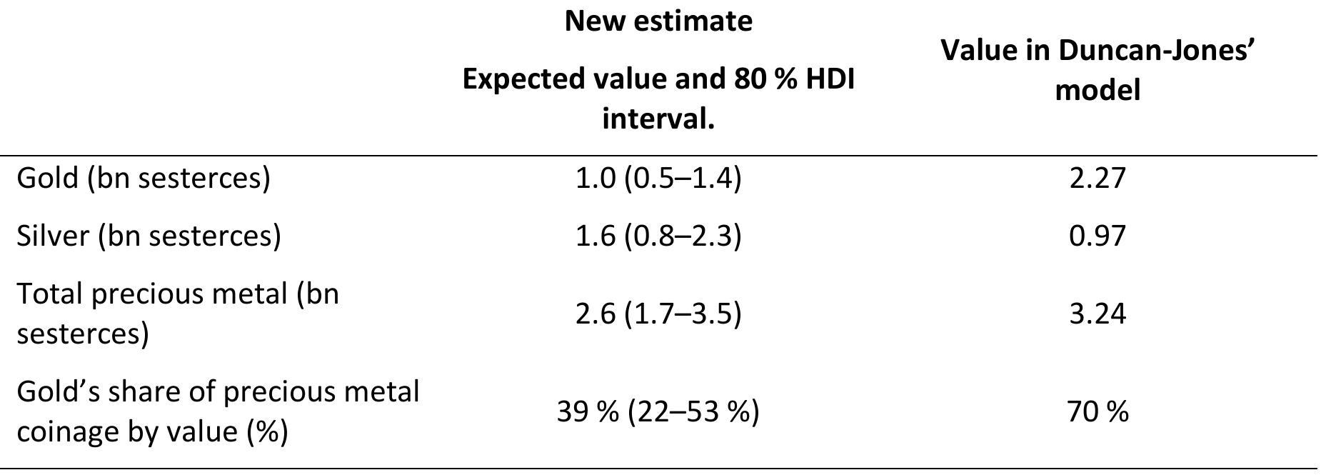Table 4.2. Result of Monte Carlo simulation for total centrally-minted precious metal coin production under Hadrian (10,000 iterations). 