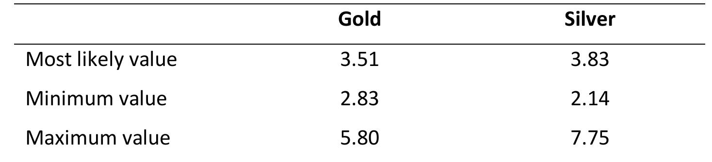 Table 4.3. Ratio of precious-metal coinage in circulation in 160 CE to total Hadrianic production (by value). 