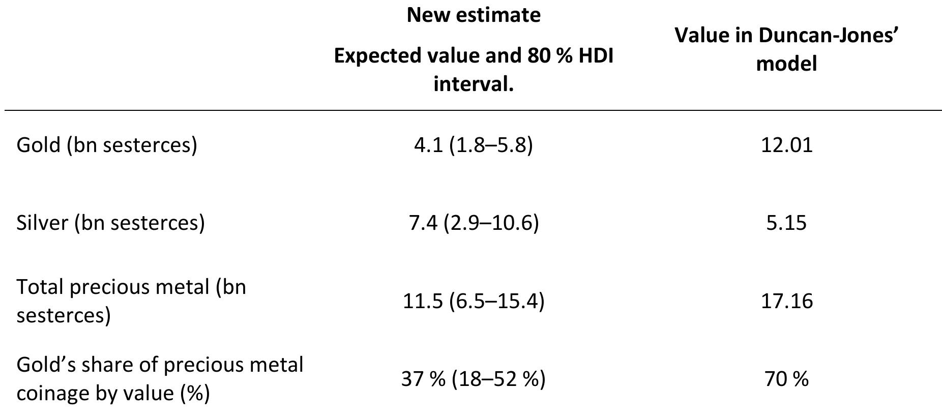 Table 4.4, Result of Monte Carlo simulation for total value of centrally-minted precious metal coins in circulation ca 160 CE (10,000 iterations). 