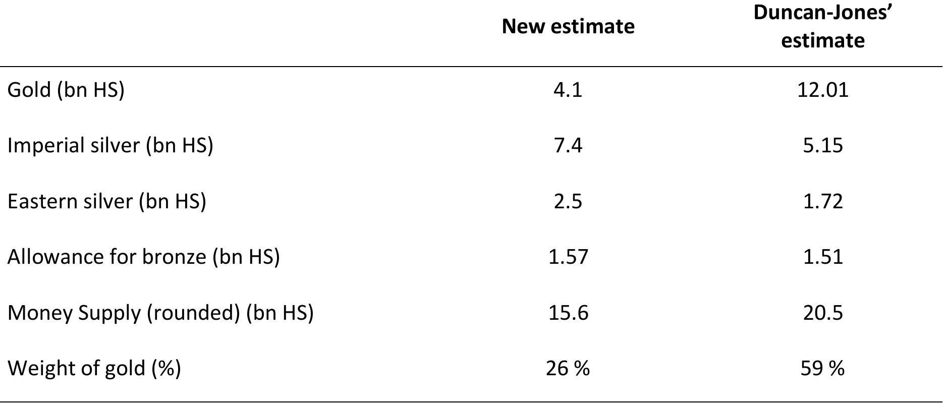 Table 4.5. Best estimate of the total coinage supply in 160 CE.  4.4 Conclusion: less gold, higher economic output  Having spent so much time dwelling on the methodological shortcomings of Duncan-Jones’s Money and Government in the Roman Empire, it is only fair to close by recognizing its pioneering contribution to Roman history. It represented the most comprehensive attempt to date at applying quantitative tools at a global level. Combining the analysis of the fiscal and monetary systems, it aimed at capturing the entirety of the Roman economy’s dynamics during the first two centuries and earlier third century CE — a worthy challenge. 