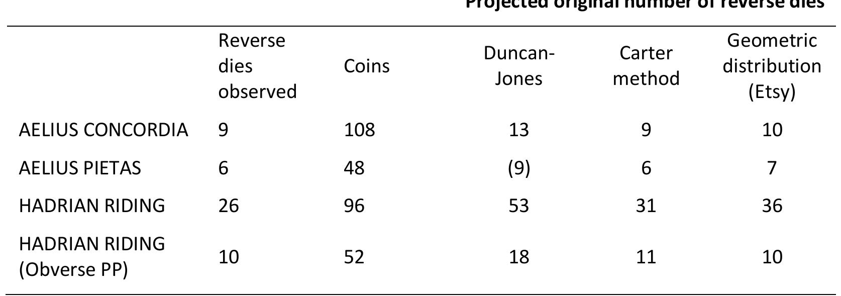 Table 4.6. Die estimates, three different distributions. 