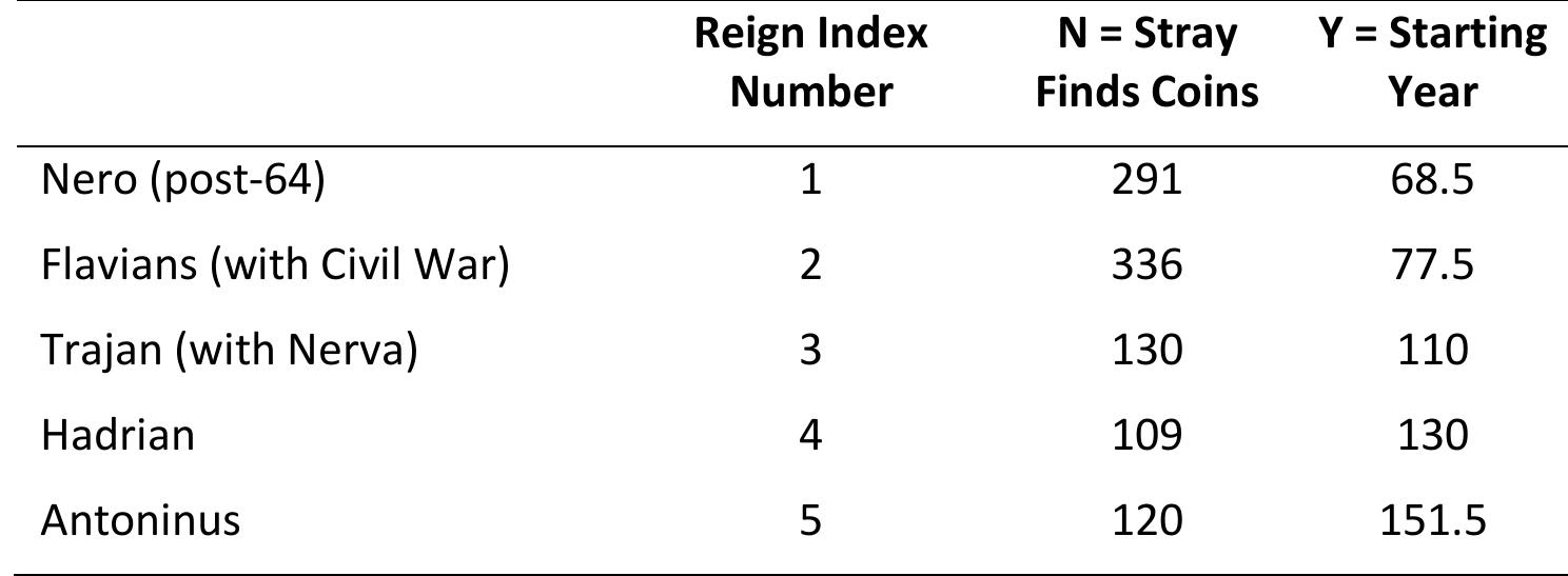 Table 4.9. Input data for the five reigns or groups of reigns.  The proportion of Hadrianic coins in 160 will be expressed as:  This formula provides an estimate of 17.6 % for the weight of Hadrianic coins within the aurei supply in 160. 