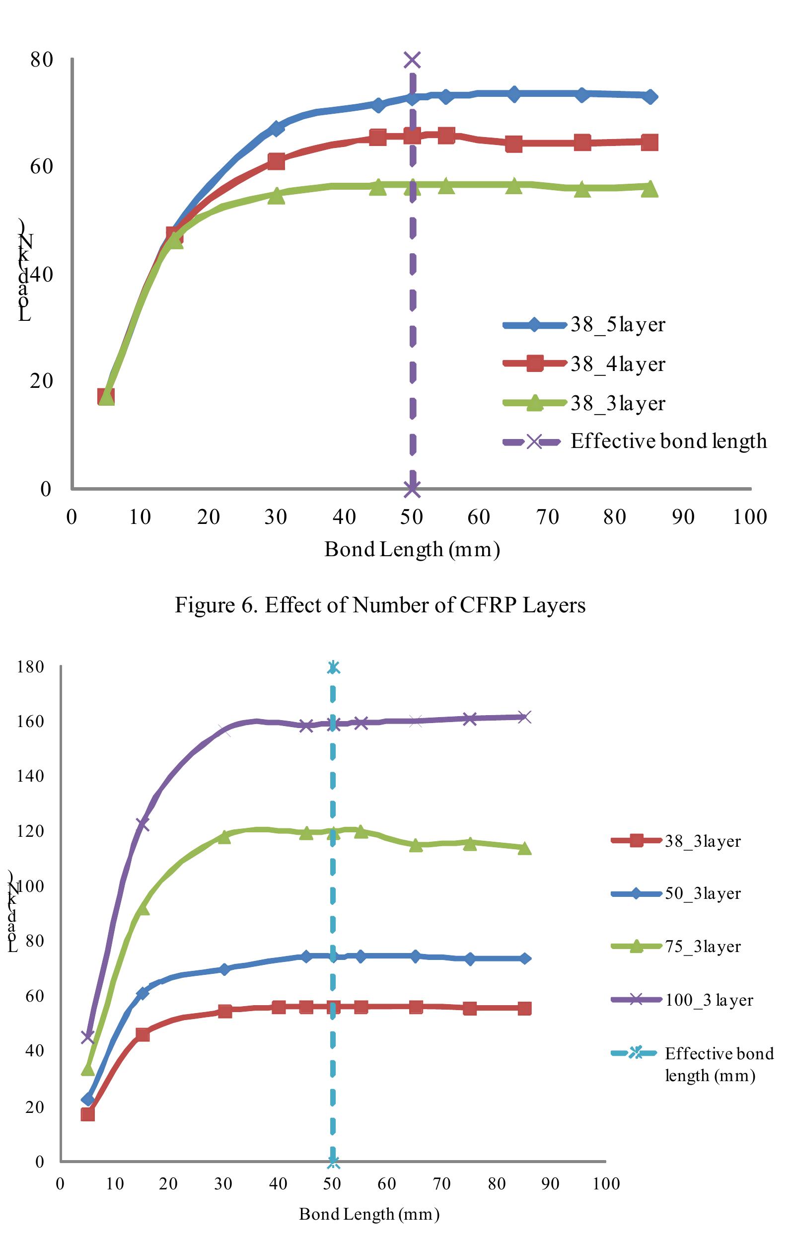 Figure 7 - Finite element analysis of CFRP strengthened