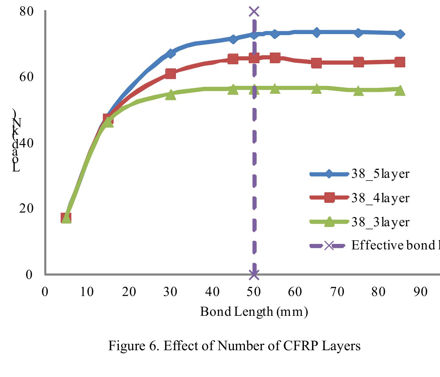 Figure 8 - Finite element analysis of CFRP strengthened