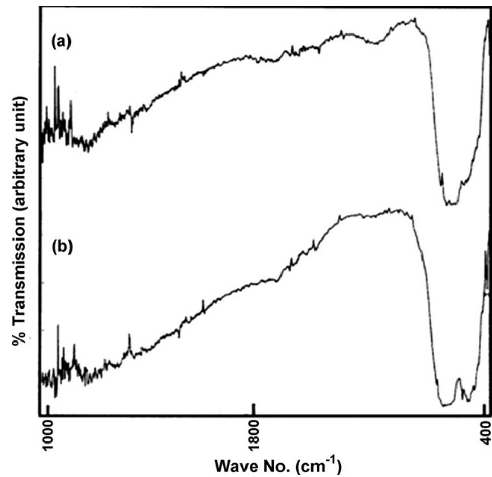 Ftir spectra for (a) sno2 and (b) sno2 + 1 wt.% v205