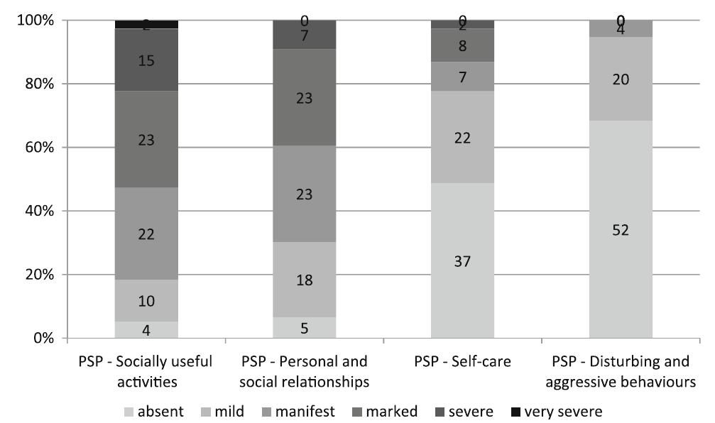 Social Function Scale Social functioning of schizophrenia community patients (n
