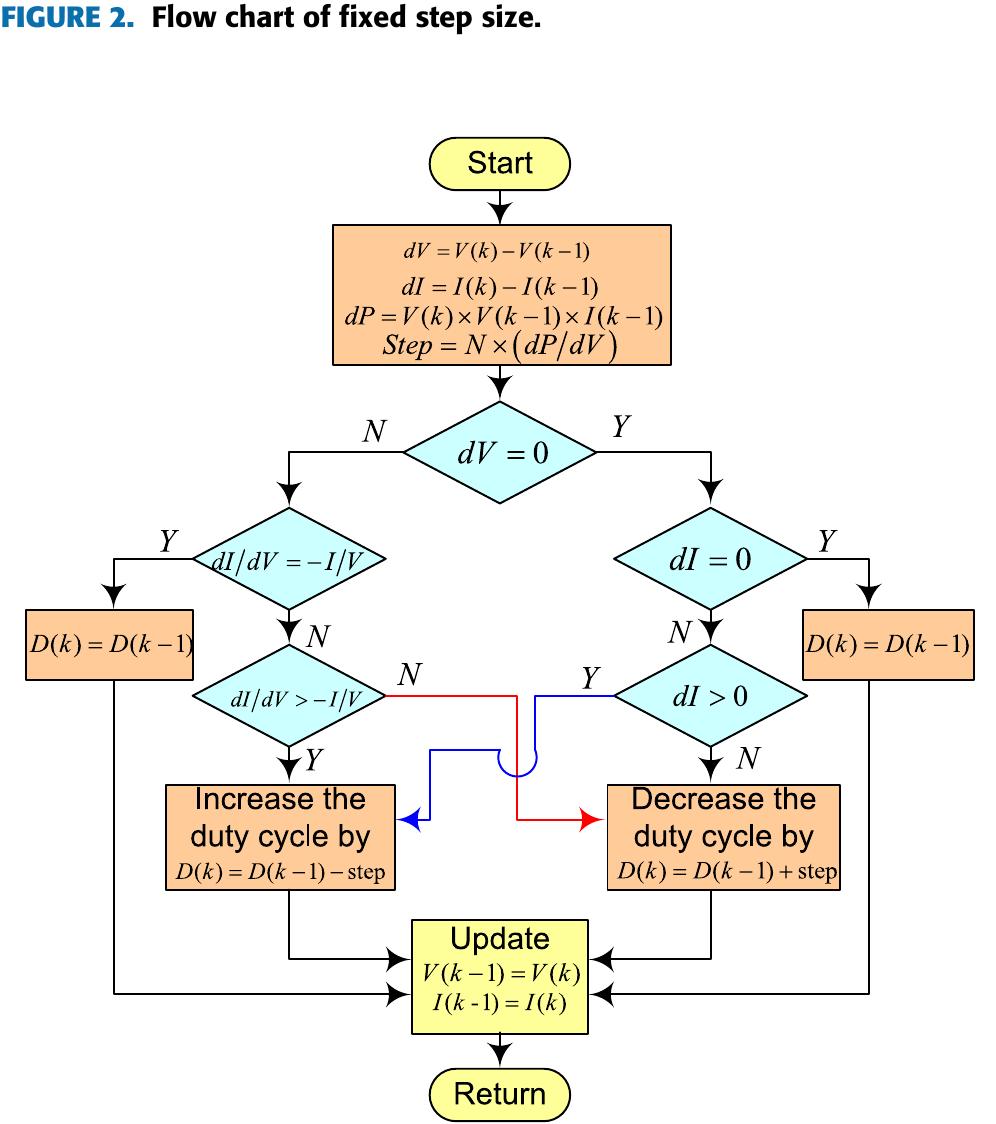 Flow chart of variable step size.