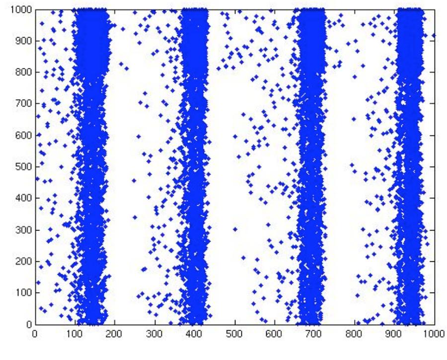 The neuronal network remains isolated to any sensory information and is unstimulated from outside the network. It is driven by noise such that the initial current and voltage parameters within a proportion of neurons will be of a high enough value to drive them to fire. Figure | shows a typical raster plot in a simulation of 1000 neurons. We can see that the firing response is highly correlated and that the firing forms a coherent pulse across the network.