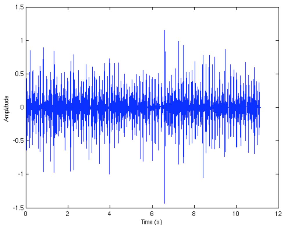 Fig. 2. A simulation of the Neurogranular Sampler which shows the amplitude of signal plotted against time in seconds for an artificial network using the Izhikevich model with 4 In our methodology, short segments (or “sound grains”) taken from sound files are triggered when any of the neurons fire. The algorithm by which the system works is straightforward: When a neuron in the network fires at time ¢, a sound grain of predetermined length (between 10-50ms) and amplitude is taken from the recorded sample of sound and played back. The sound grain is convoluted within a Hanning envelope (7). Synchronized firing of neurons sound like a pulse, whilst networks containing only a few neurons produce sparse rhythmic sequences. The system therefore has a very wide variety of temporal patterns and behaviours, which can be controlled according to the parameters of the model. One can control the parameters a, b, c and d, which determine the intrinsic properties of the neurons and one can control the number and type of neurons. Generally speaking, increasing the number of neurons in the model means more firing and therefore more sonic texture, although when the solutions exhibit synchronous behaviour, increasing the number of neurons tends to lower the frequency of the collective response. It is interesting in itself that such random (noisy) inputs can produce synchronous rhythms, a well-understood phenomenon within the dynamical systems community. Figure 2 shows the output amplitude from the Neurogranular Sampler against time in an early simulation which consists of 4 excitatory Neurons and 1 inhibitory neuron with an axonal delay of up to 10ms including STDP.