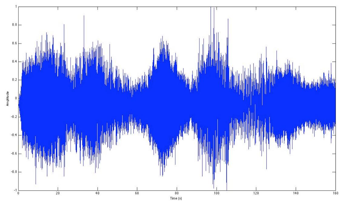 Fig. 3. A simulation of the Neurogranular Sampler which shows the amplitude of signal plotted against time in seconds for an artificial network using the Izhikevich model with 6 excitatory neurons and 6 inhibitory neuron all of regular spiking type including an axonal delay of up to 20ms and Spike-timing dependent plasticity. The recorded sound was a breath, which lasted for approximately 10seconds. The grain size was allowed to vary in duration between 695 and 4352 samples. The sampling rate was 44.1kHz.