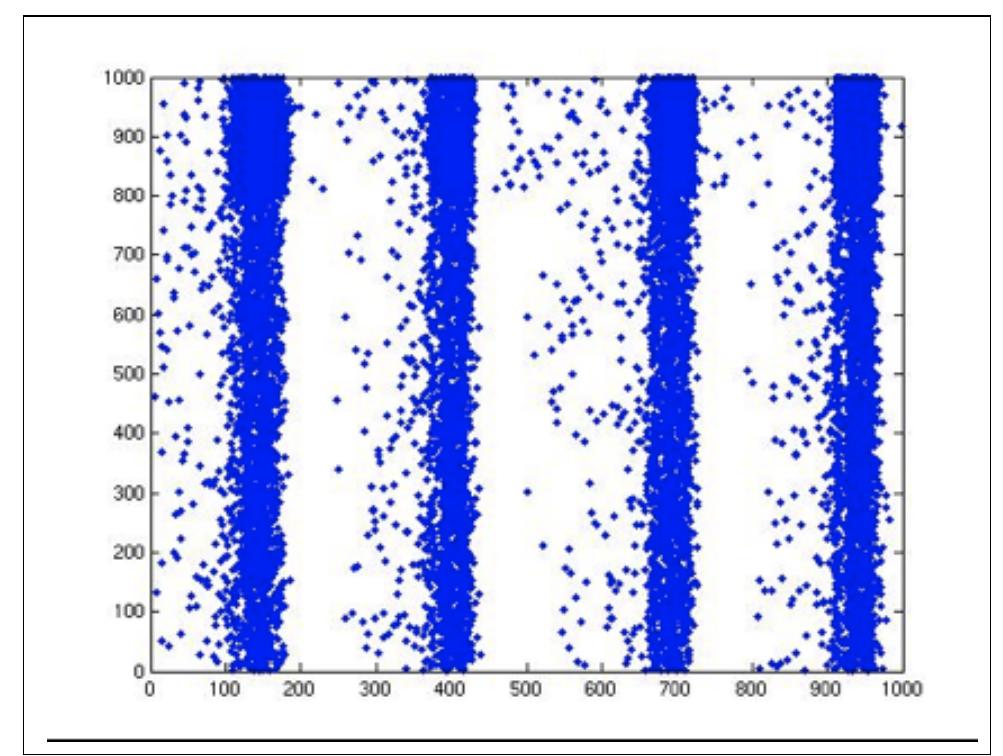 Figure 2. Spike timing graph. x = time (ms), y = neuron index.