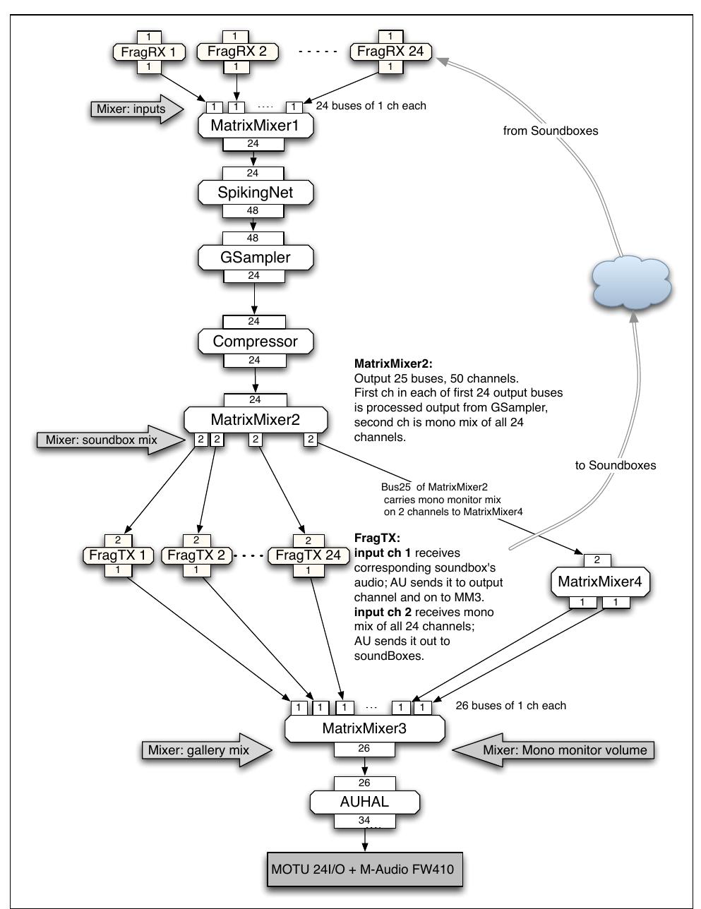 Figure 3. Server architecture