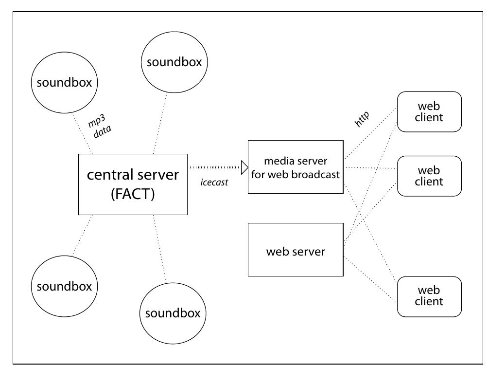 Figure 4. Network architecture