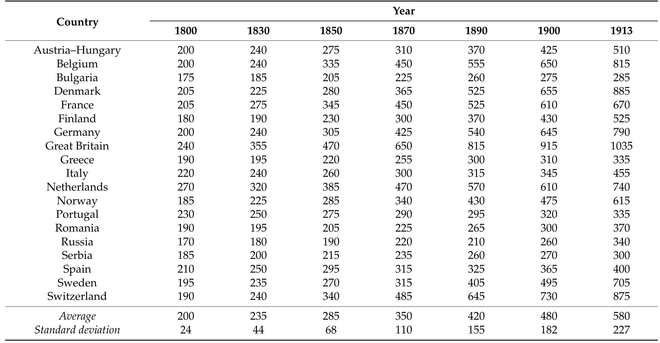 Evolution of gdp per capita in european countries in the
