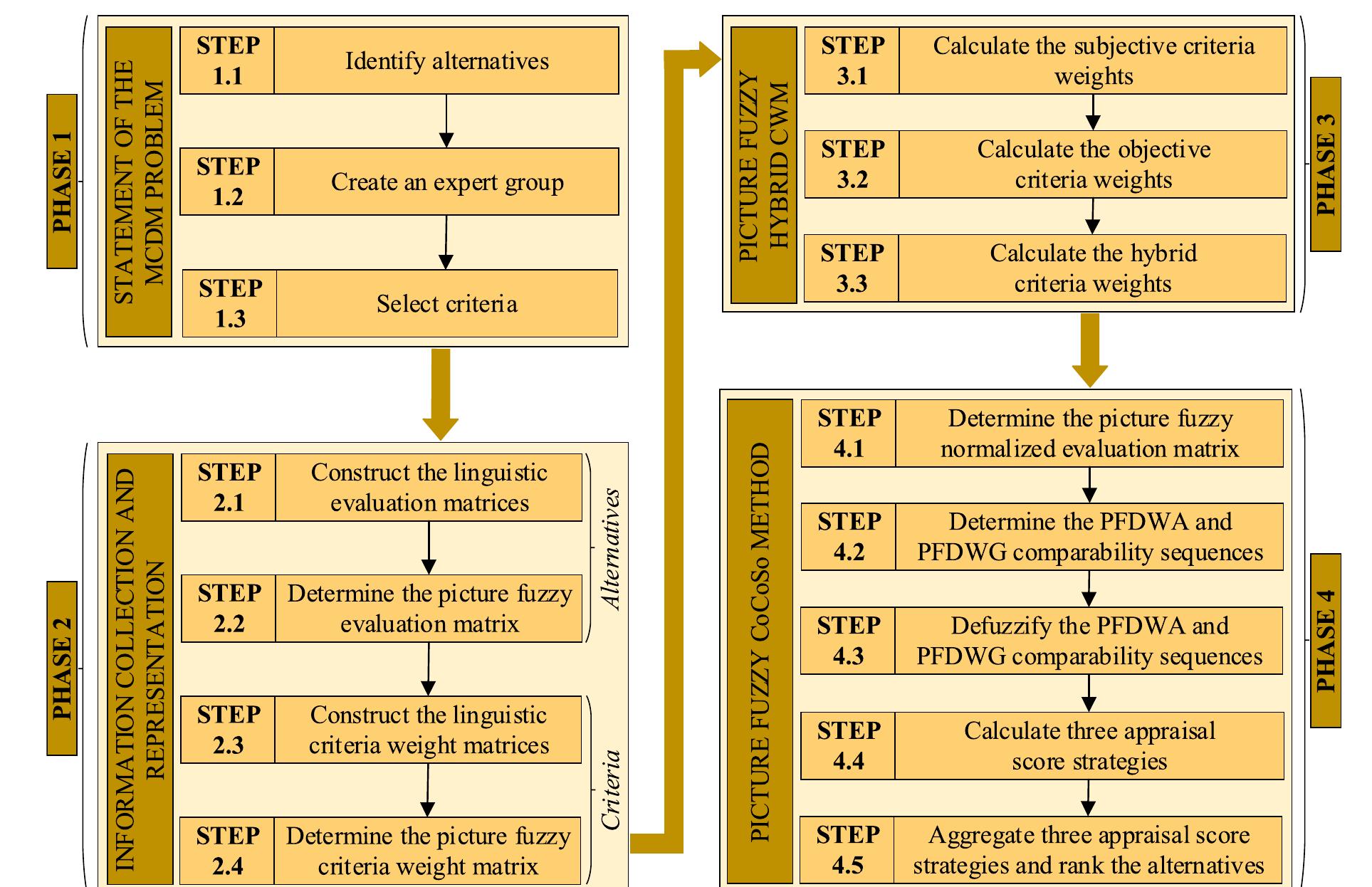 The flowchart of the developed picture fuzzy decision-making