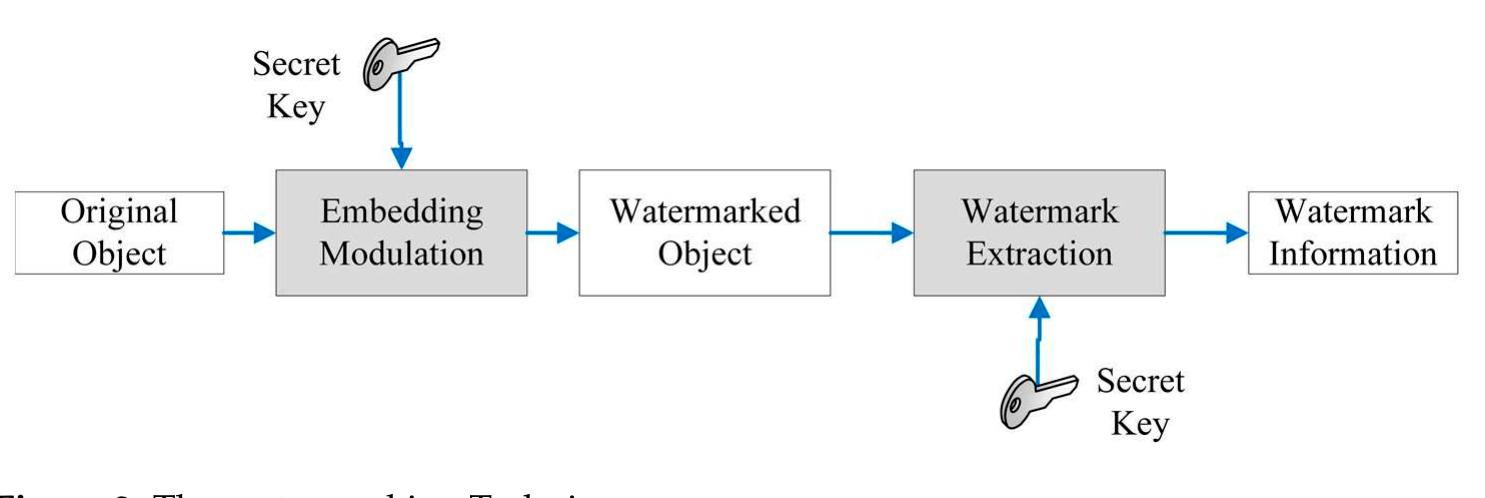 (PDF) Secure Watermarking Schemes and Their Approaches in the IoT ...