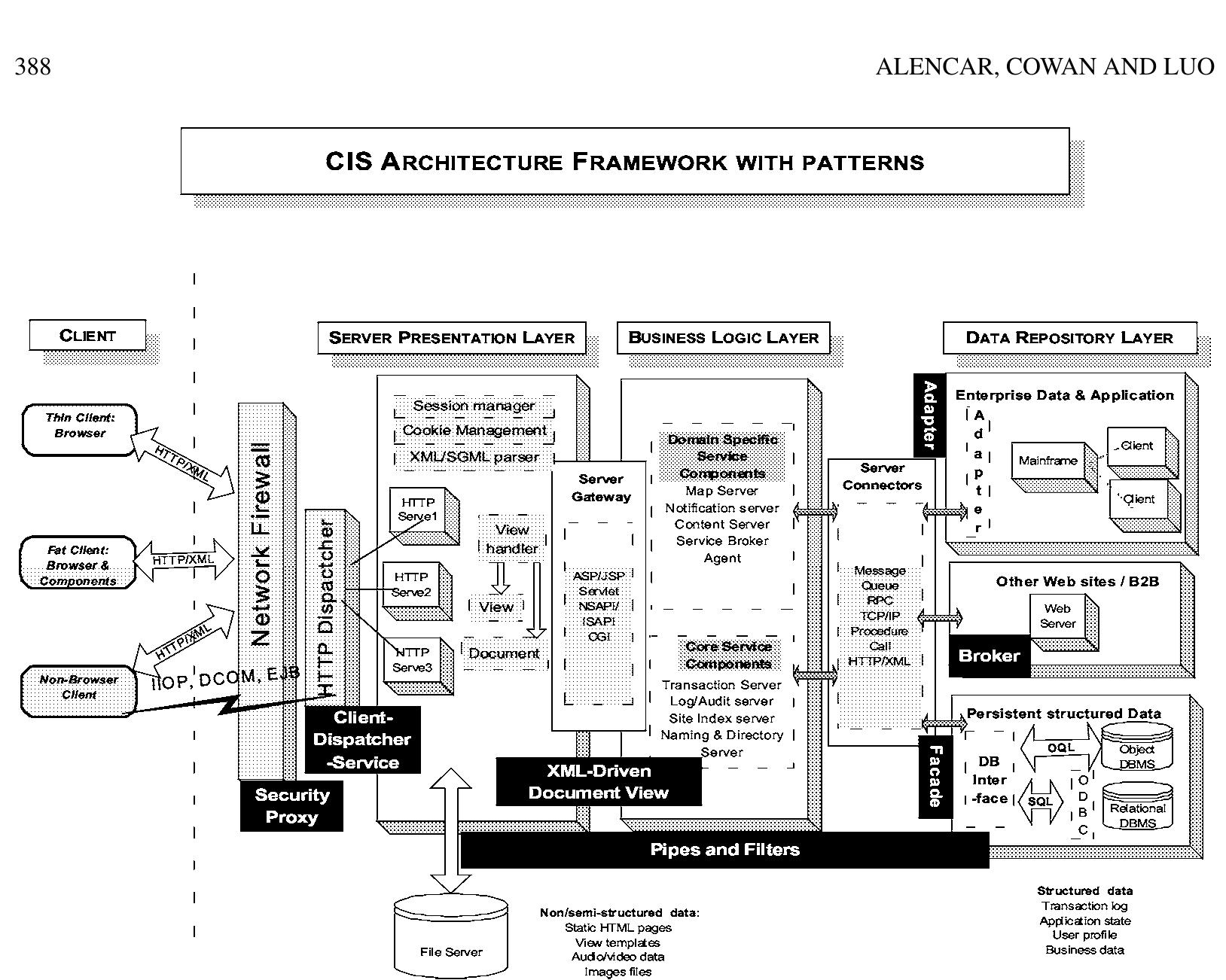 Cis architecture framework with patterns.