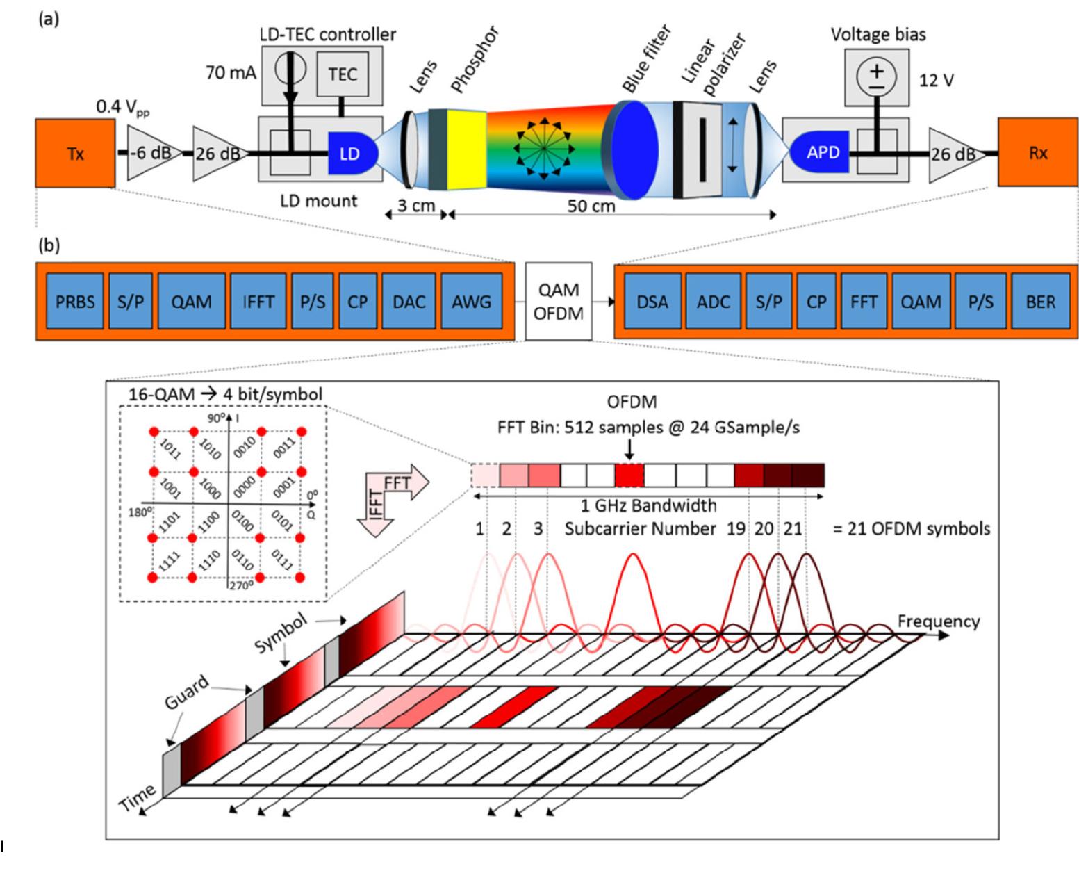 Figure 5 - from 4-Gbit/s visible light communication link