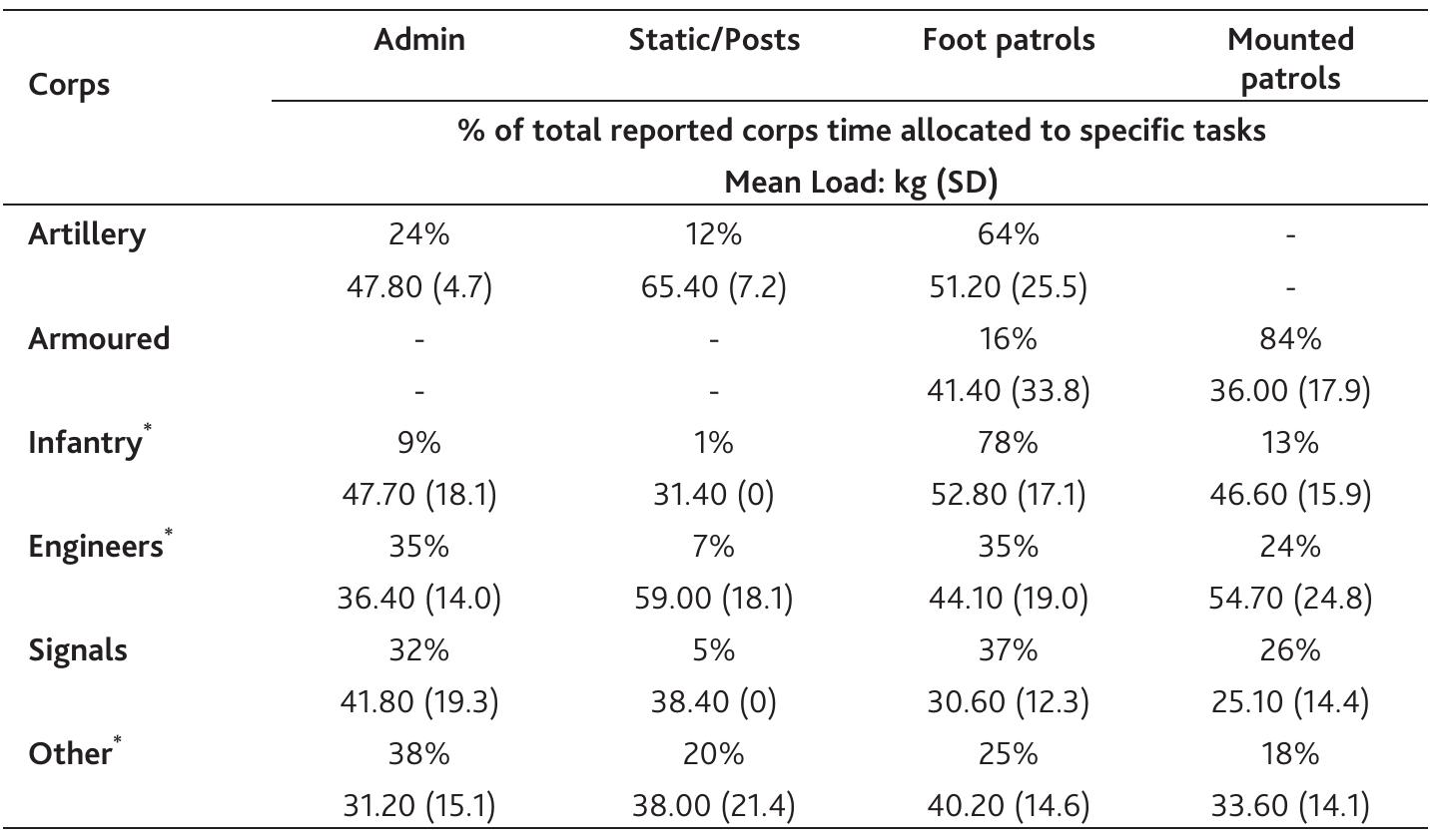 (PDF) Operational Loads Carried by Australian Soldiers on Military ...