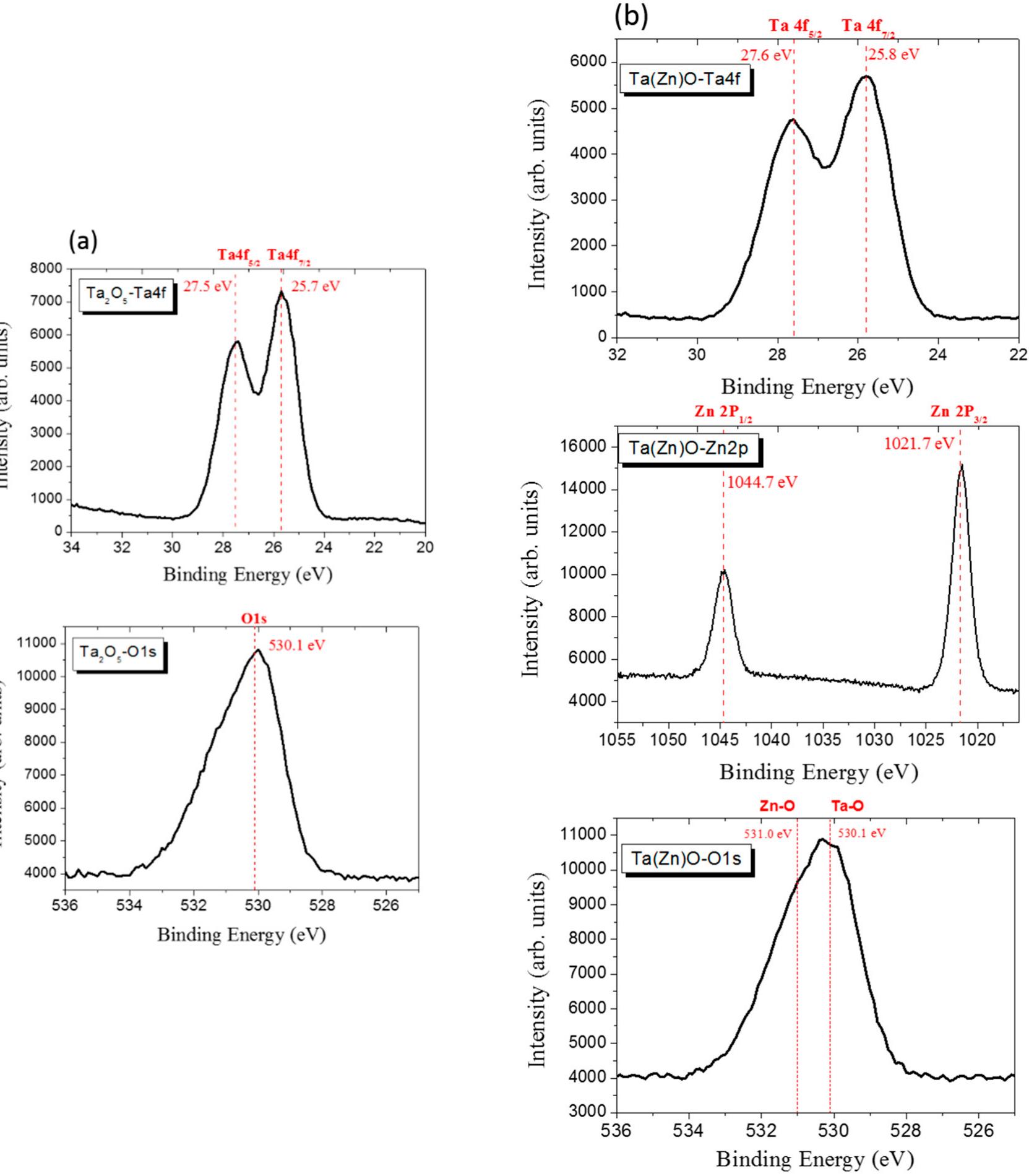 The ta4f, zn2p and ols core level xps spectra of the (a)