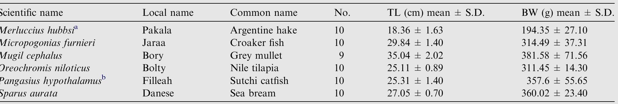 List of fish species, number and size of fishes used in this