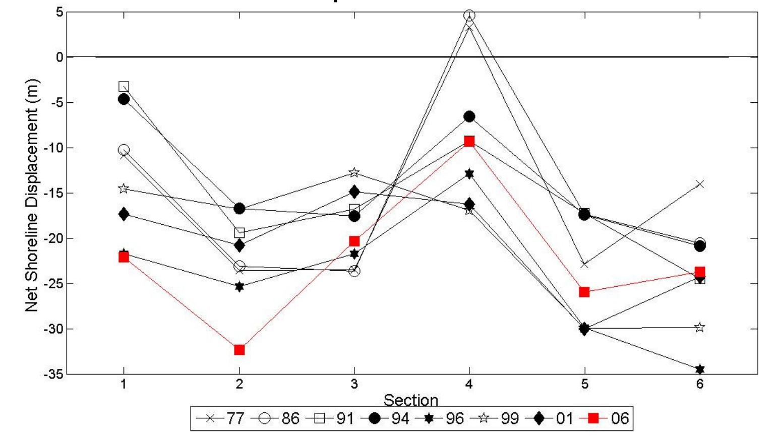 Figure 4. Net shoreline displacement from the 1963 shoreline in the aerial photographs for each beach section. The red plot is the 2006 shoreline. 