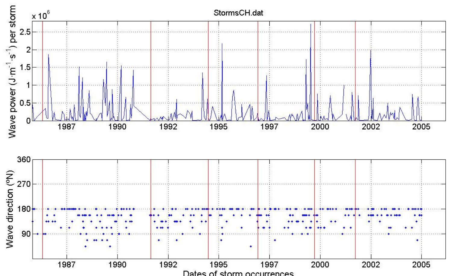 Figure 5. Historical storm data from the Crowdy Head wave rider buoy with wave power for each storm in the top panel and direction in the bottom panel. Red lines indicate dates of aerial photographs. 
