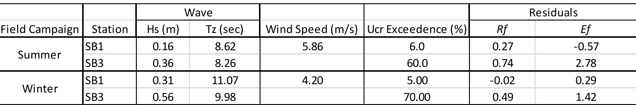 Table 1. Average statistics of the hydrodynamic forcing mechanisms, sediment entrainment and residual scaling factors over summer and winter hydrodynamic surveys. Positive values in the R; and E; results indicate a westwards trending residual and negative eastwards. 