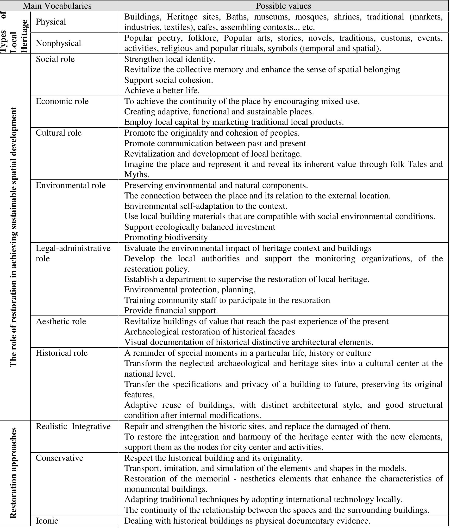 Table 1: The Vocabulary of the Theoretical Framework for the Restoration of Local Heritage and its Role in Sustainable Spatial Development.  