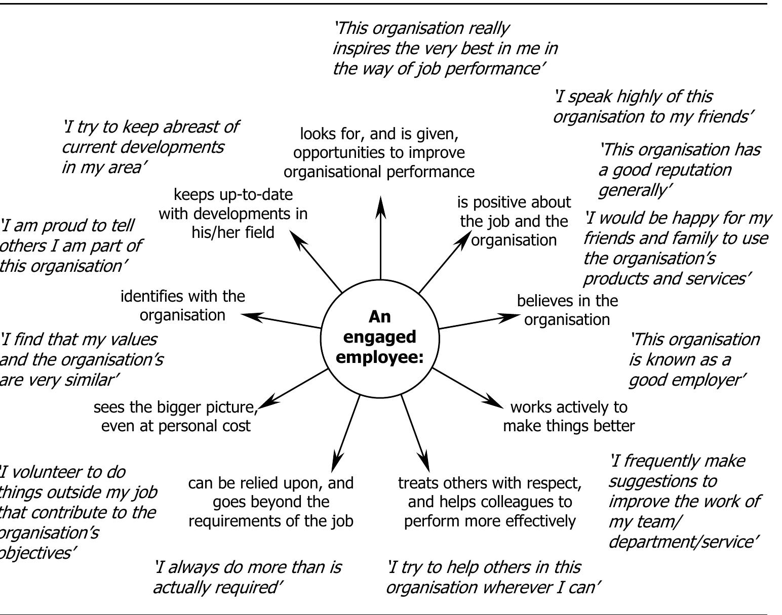 (PDF) The drivers of employee engagement