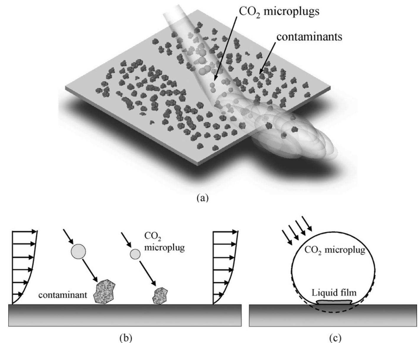 Schematic drawings of co2 snow cleaning mechanism. (a)