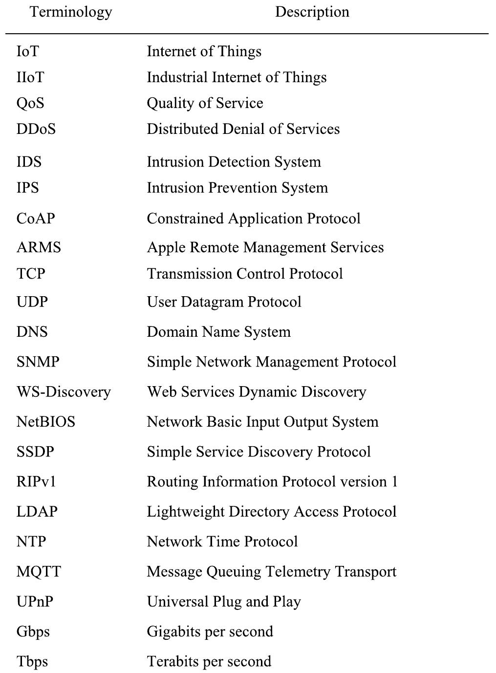 A list of terminologies and abbreviations.