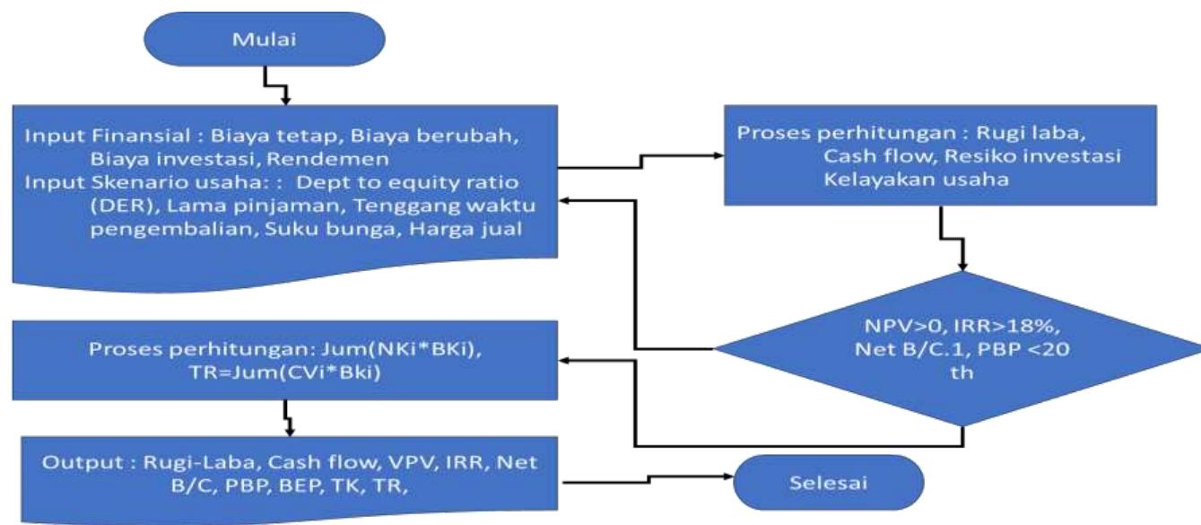 Flowchart of the feasibility model of a coconut coir