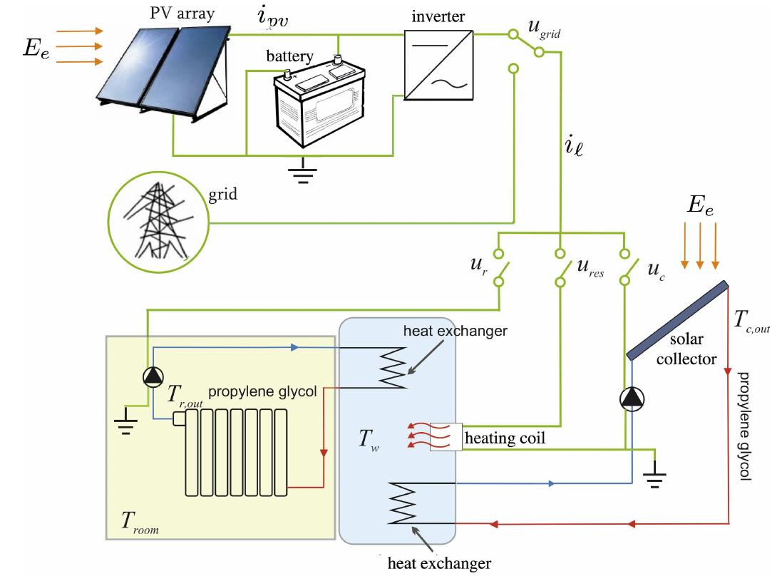 (PDF) Hybrid model predictive control for optimal energy management of ...
