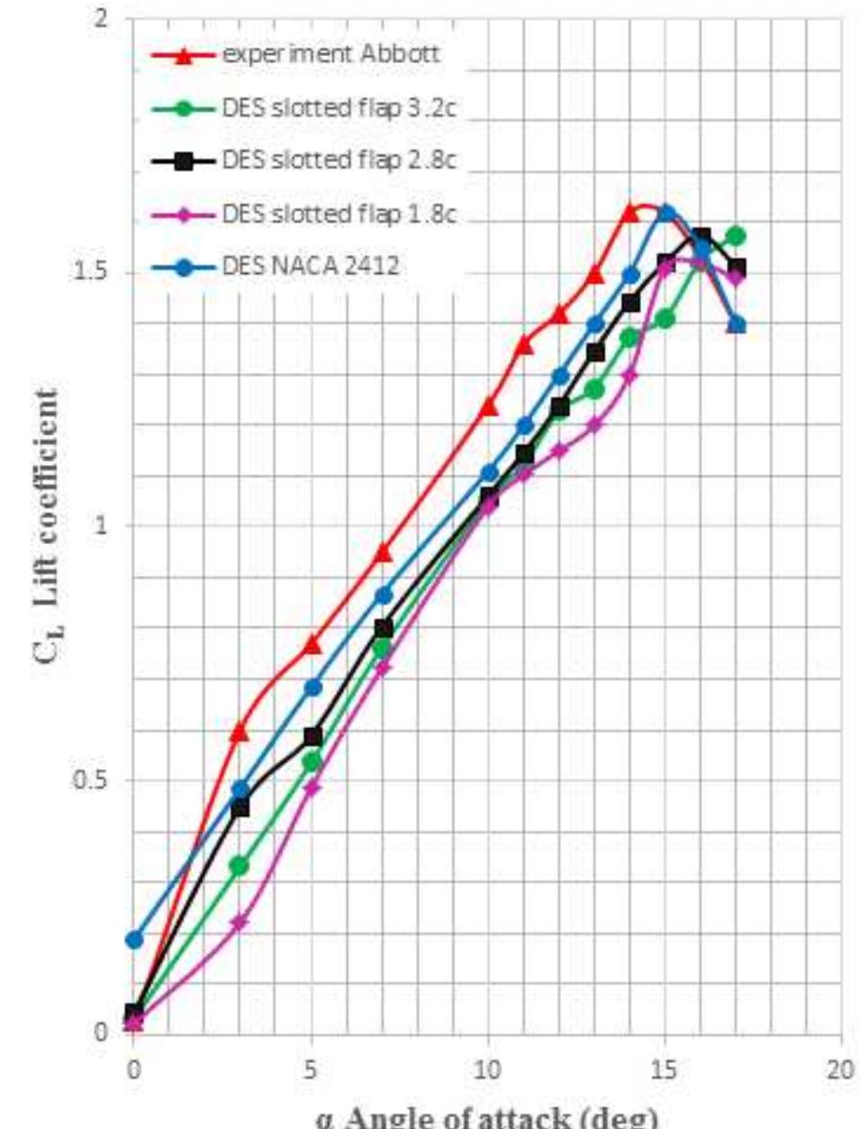 Comparison between static lift data c, of pure wing airfoil