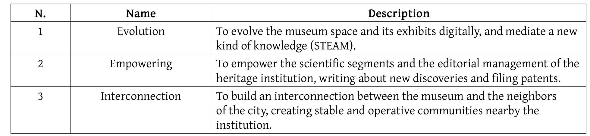 For the development of techno-creative spaces it is also essential to improve an informal environment. Through an informal approach, heritage organizations can aggregate various kinds of users, transforming a substantial part of their target from ‘public’ to ‘community’, who are more engaged, as Hsi (2008: 891) points out: ‘Transformed by the presence of IT, informal learning institutions [...] are creating freely available educational resources accessible over computer networks and the Web to create extended learning opportunities outside of the formal schooling. Concurrently, informal learners are assimilating new IT technologies and transforming them into new practices and applications to support their curiosity and interests.’  ‘The ‘d’ point comes from classrooms in the Museum ‘Rodolfo Lanciani’ in Guidonia (infra 3.5); it is valid for any Digital Humanities application. Shttps://www.youtube.com/channel/UCor2tINzAfuAcWwmvcJkz8A/playlists?app=desktop (accessed 07/08/2021). https://www.open-makers.eu/ GNU v.3.0 (accessed 07/082021). 