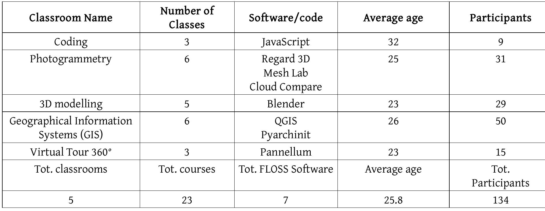 Table 3: FLOSS classrooms in two-year activities at MUCIV, Rome.  In the spring of 2018, an agreement with the Museum Service was signed to organize ‘New technologies training for museology’ in MUCIV spaces and engage museum communities in the study of monuments and collections. At the end of the courses a public exam, recognized by Italian Ministry of Education and Cultural Heritage, certified the final level. 