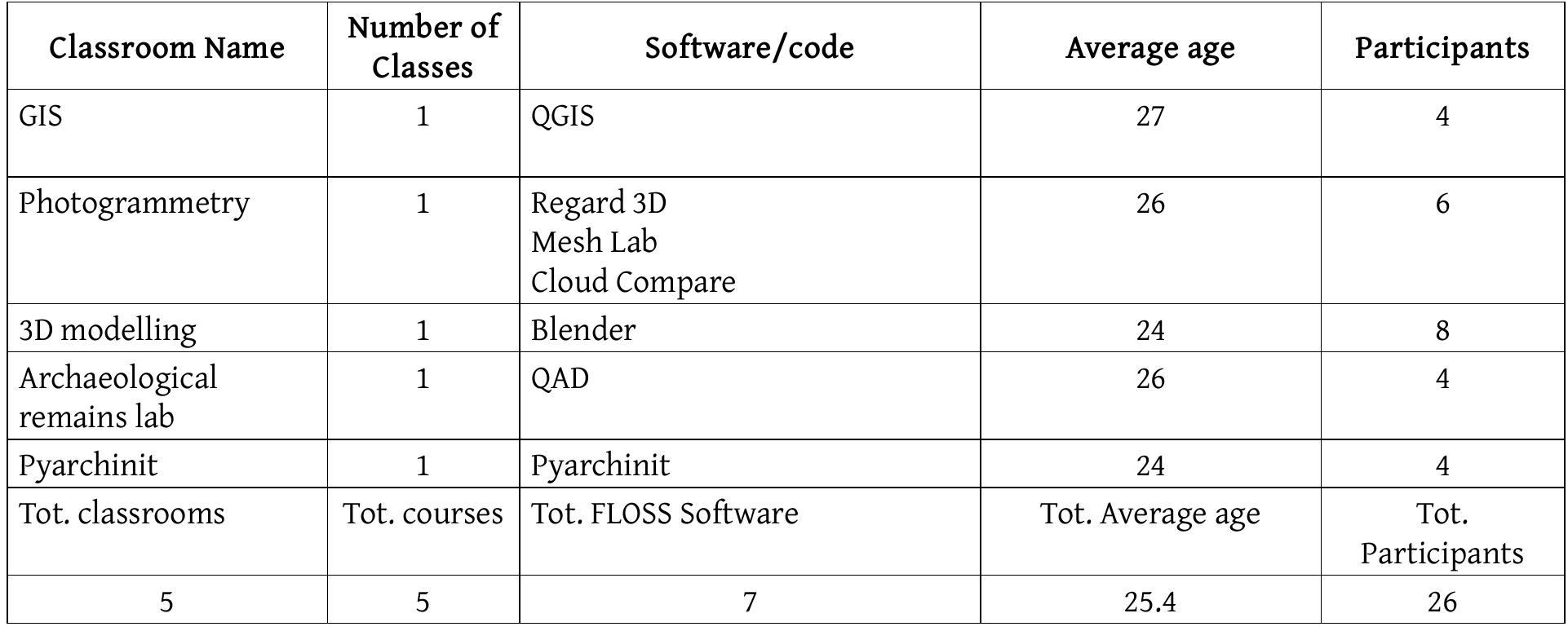 Guidonia - Museo Civico Archeologico ‘Rodolfo Lanciani’ 