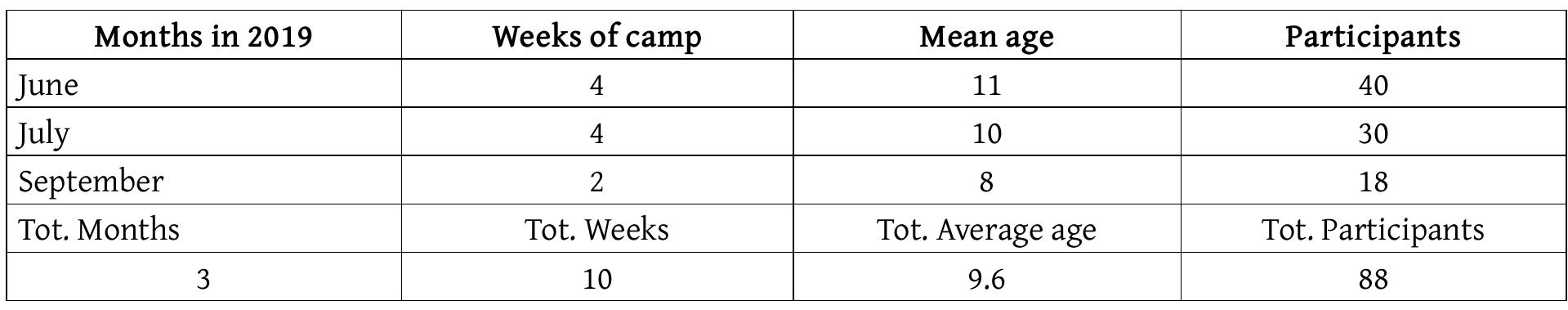 The best chance to practice the model tested in the previous activities was the management experience of the Museum ‘Rodolfo Lanciani’ in Guidonia, managed by Dr Mariflora Caruso: labs, experiments, FLOSS training, maker activities, Al, coding, gaming for children and teenagers were included in a three-month FLOSS summer camp at the museum.  These are the numbers of participants from one of the most economically depressed areas of eastern Rome. At the ‘EU Maker Faire 2019’, the project was awarded the prize ‘Maker of Merit  - Blue Ribbon 2019’. For the youngest age group, technology through innovation is the key to spark their curiosity, discovery, and learning habits. 