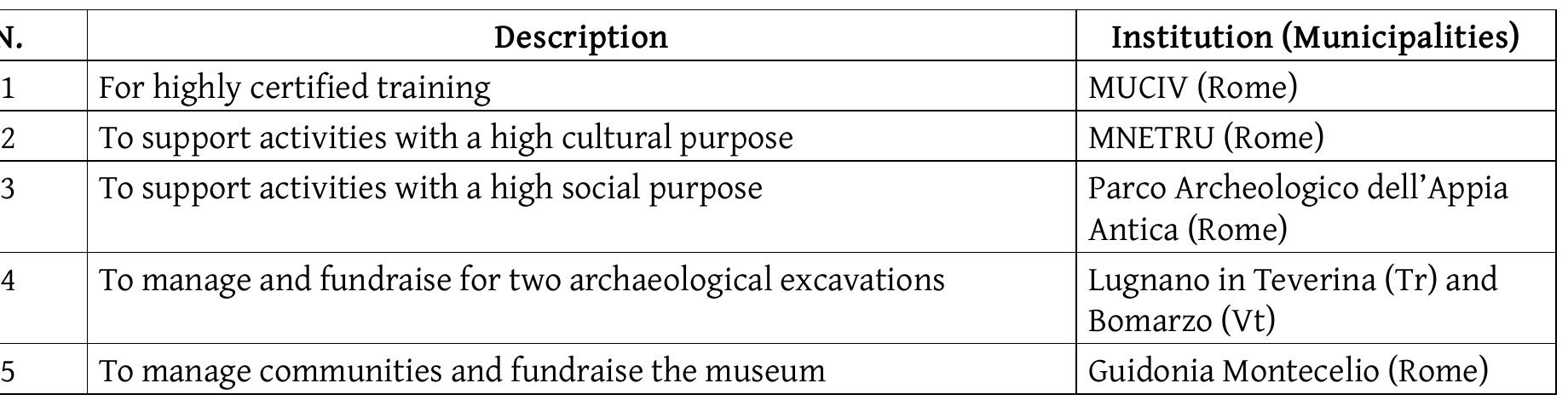 The NGO taught at five museums and heritage-site communities. A community of 600 people, with an average age of c. 20, took part in these participative projects. These results were reached in less than 18 months without a starting budget. This is a new way to approach  FLOSS philosophy, very different in terms of the use and development of software and open datasets.  Finally, we may present the business model and the future of techno-creative spaces in six core points. 