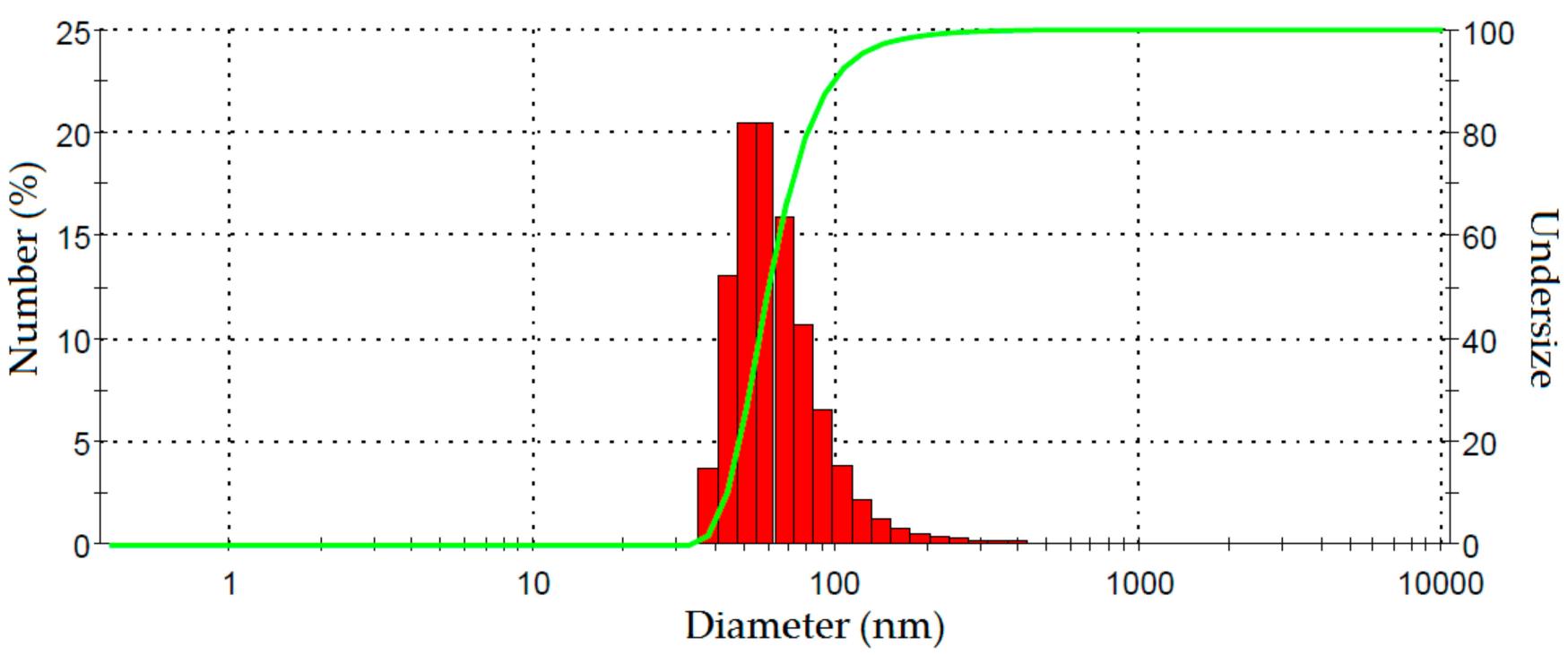 Dynamic light scattering analysis spectrum showing size