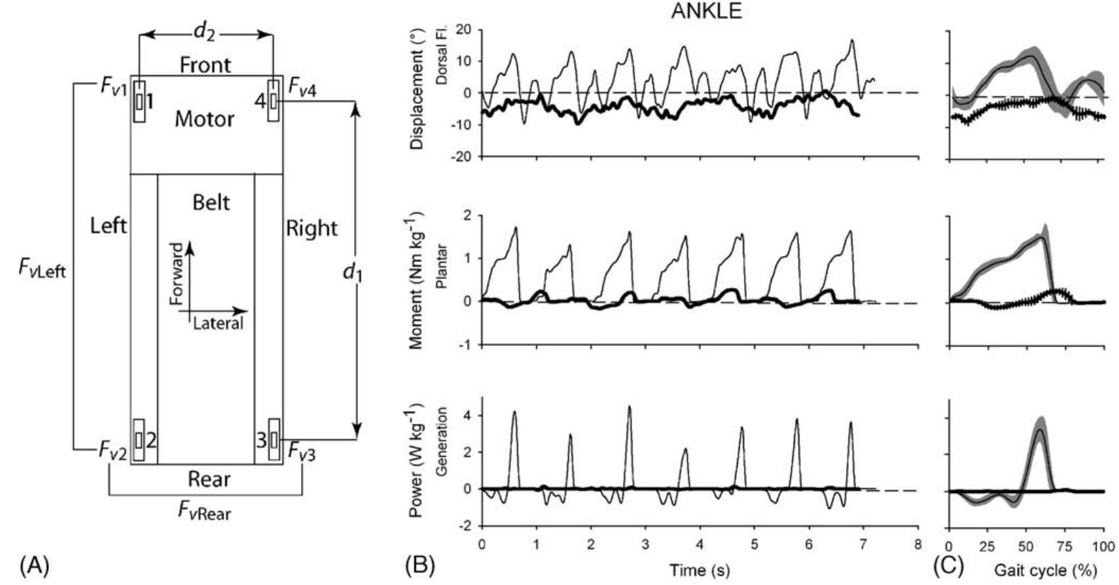 (PDF) A force measuring treadmill in clinical gait analysis