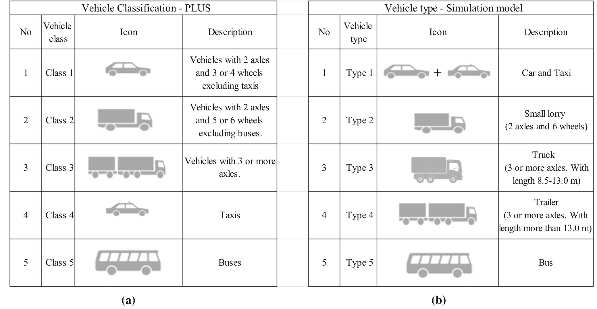 Vehicle Classification Guide Table 1 - from Use of Microscopic Traffic Simulation