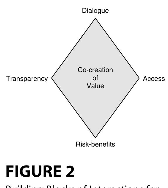 (PDF) Co‐creation experiences: The next practice in value creation