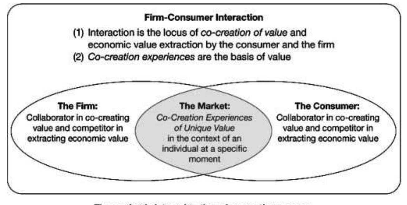 (PDF) Co‐creation experiences: The next practice in value creation
