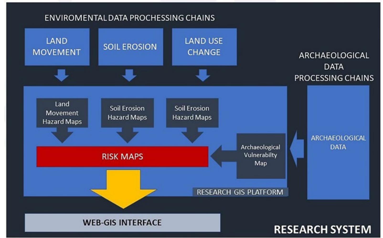 Nel caso dell’erosione del suolo, l’esposizione dei depositi archeologici viene graduata seguendo il principio che pit’ un oggetto é conservato in profondita, ossia distante dalla superficie, pit é protetto dall’erosione superficiale. Pertanto, ovunque sia nota la profondita del deposito archeologico, si pud applicare un coefficiente in grado di rappresentare le differenze nell’esposizione. Data un’esposizione massima pari a 1, il coefficiente sara compreso tra 0,01 (corrispondente alle strutture pit profonde rilevate utilizzando la geofisica) e 0,99 (assegnato alle strutture pit superficiali). 