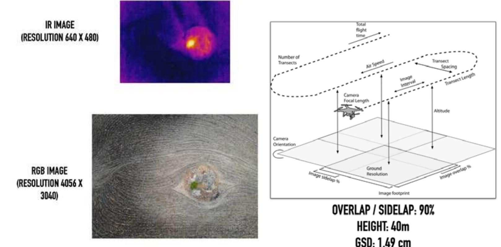 Figura 1: Esempi di immagine RGB e IR e schema dei voli effettuati. 