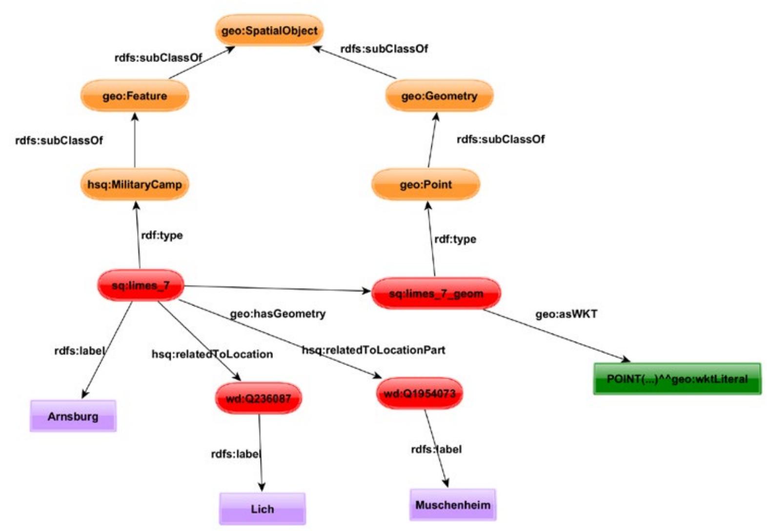 Figure 5: Example of a semantic uplift process (T. Homburg CC BY 4.0). 