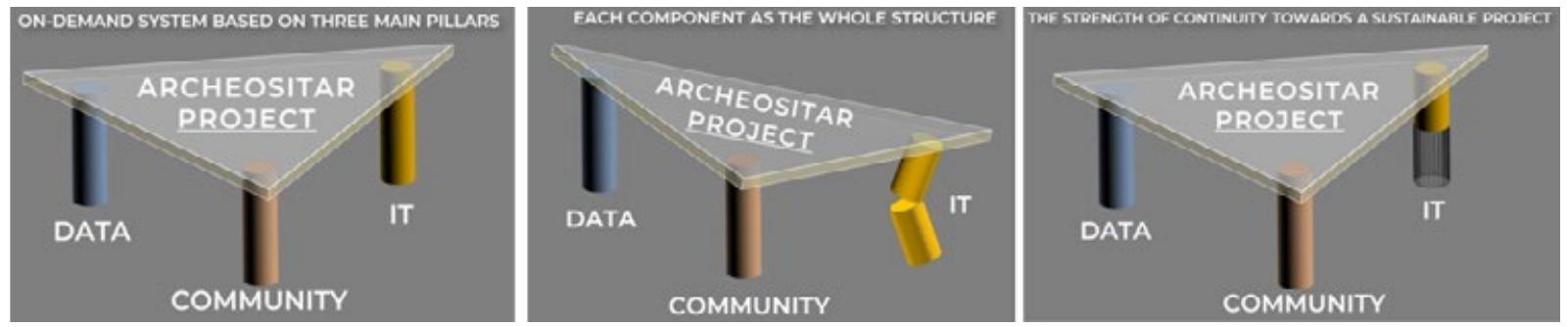 Figure 1: Example of life-cycle of the three main Sitar platform components. 