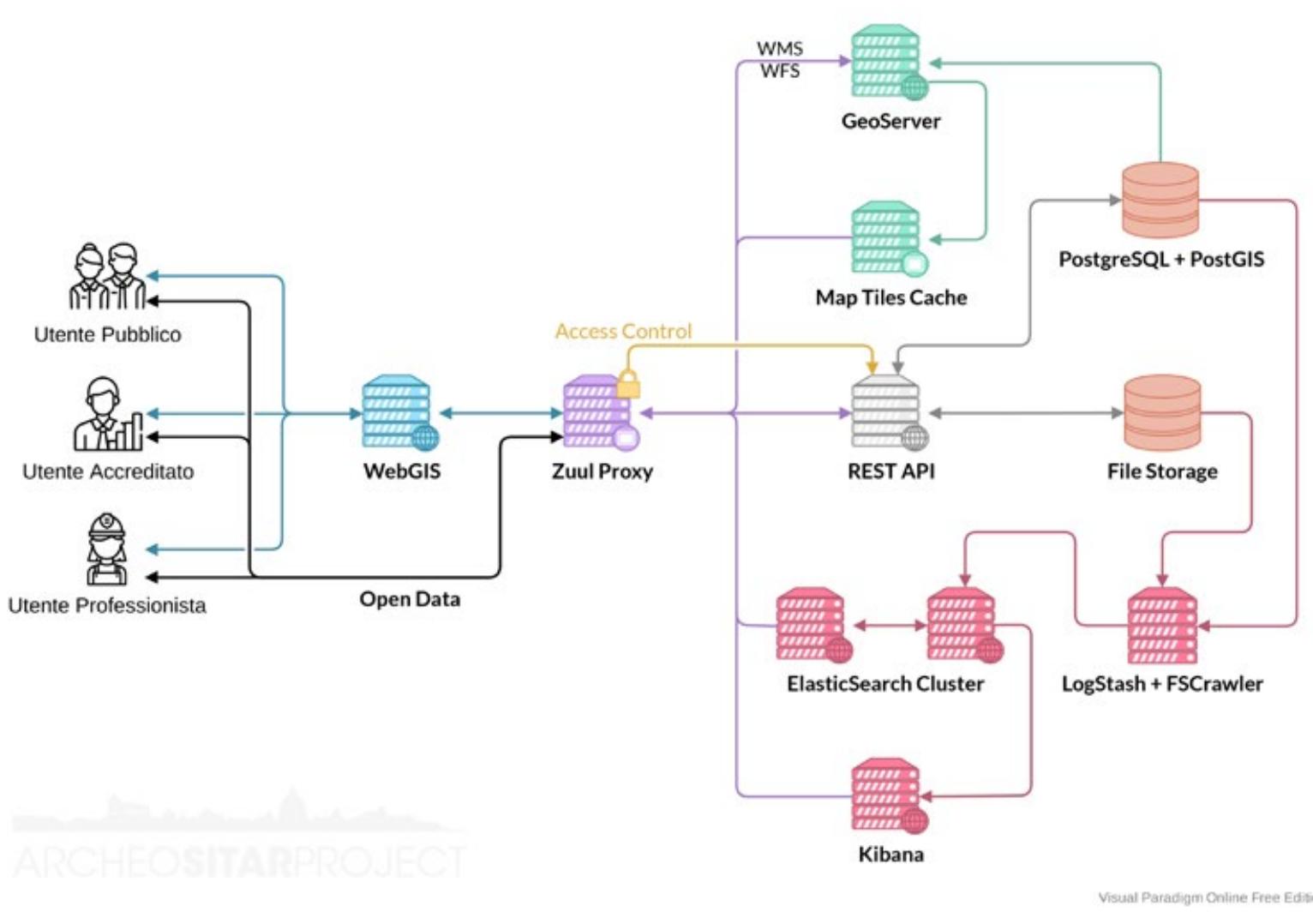 Figure 2: Server and services schema. 